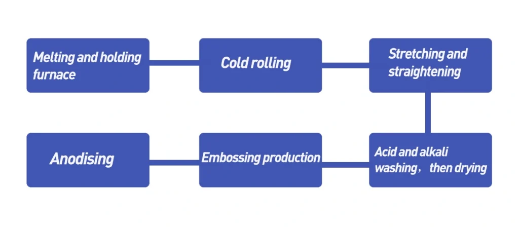embossed aluminum coil production process