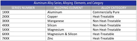 aluminum alloys